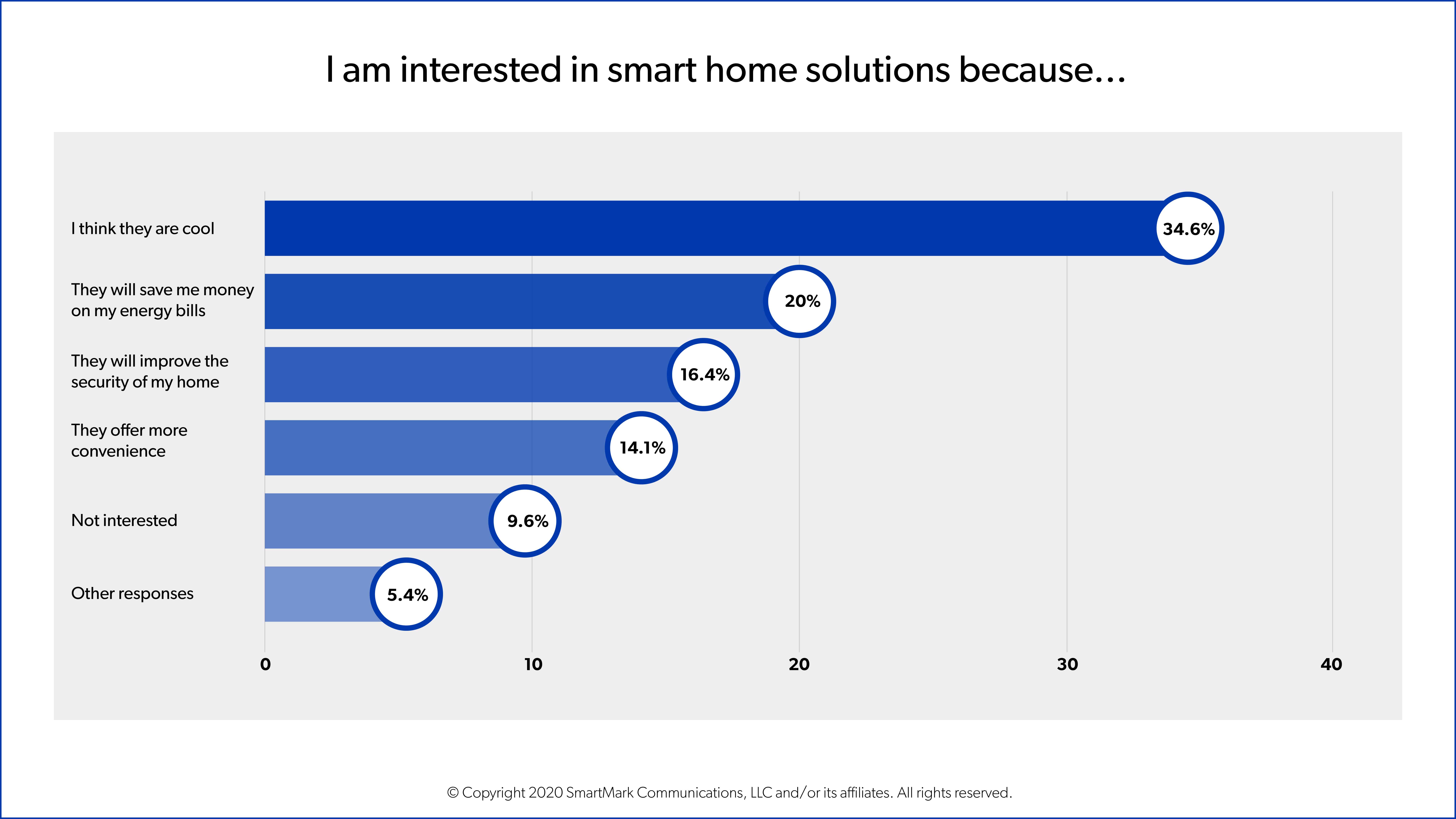 Smart Apartments: How Smart Home Tech Is Changing Apartment Rentals